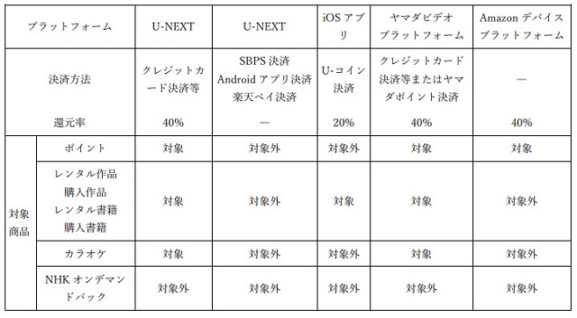 U-NEXTポイントバックプログラム