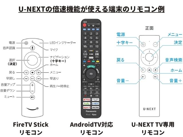 U-NEXTの倍速機能が使える端末（FireTV Stick、AndroidTV対応、U-NEXT TV専用）のリモコン例